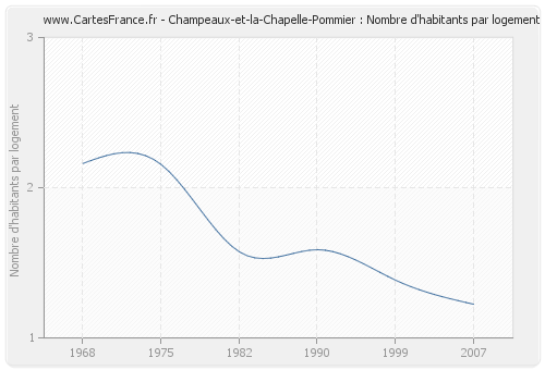 Champeaux-et-la-Chapelle-Pommier : Nombre d'habitants par logement