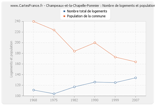 Champeaux-et-la-Chapelle-Pommier : Nombre de logements et population