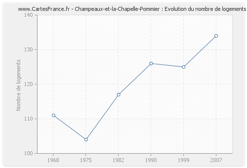 Champeaux-et-la-Chapelle-Pommier : Evolution du nombre de logements