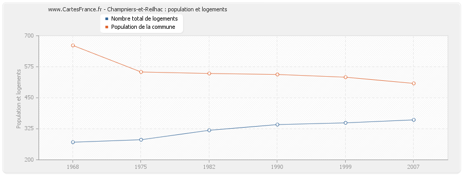 Champniers-et-Reilhac : population et logements