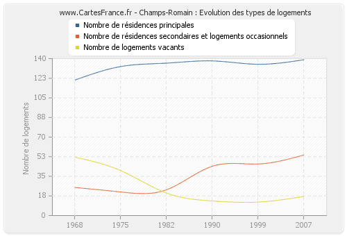 Champs-Romain : Evolution des types de logements