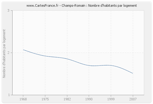 Champs-Romain : Nombre d'habitants par logement