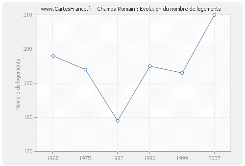 Champs-Romain : Evolution du nombre de logements