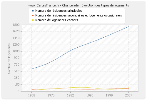 Chancelade : Evolution des types de logements