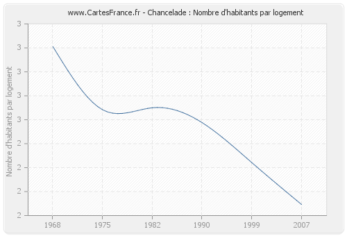 Chancelade : Nombre d'habitants par logement