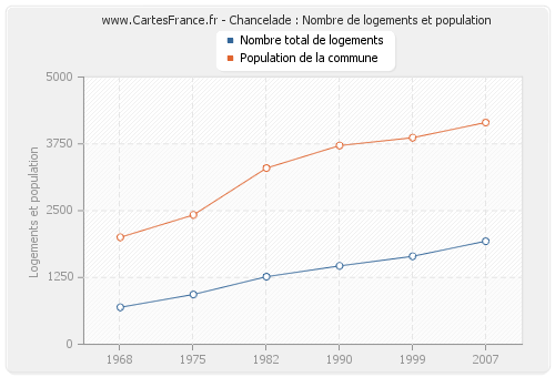 Chancelade : Nombre de logements et population