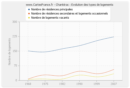 Chantérac : Evolution des types de logements