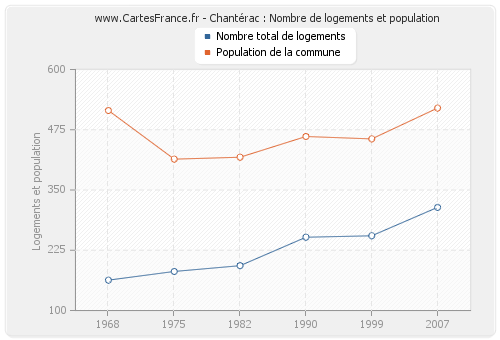 Chantérac : Nombre de logements et population