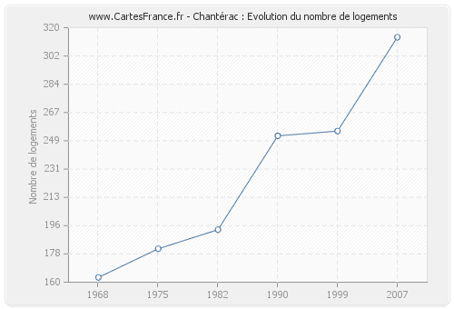 Chantérac : Evolution du nombre de logements