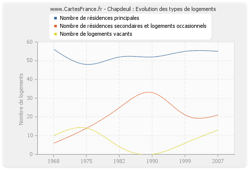 Chapdeuil : Evolution des types de logements