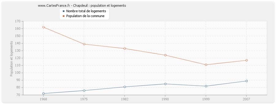 Chapdeuil : population et logements