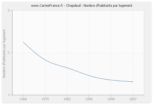 Chapdeuil : Nombre d'habitants par logement