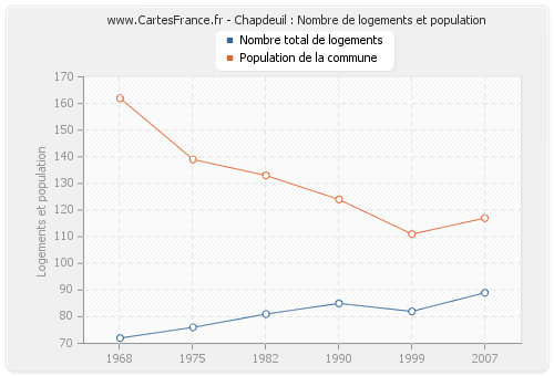 Chapdeuil : Nombre de logements et population