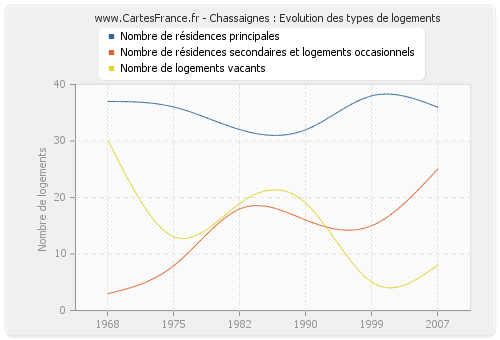 Chassaignes : Evolution des types de logements