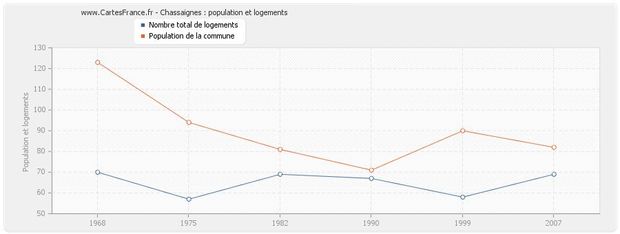 Chassaignes : population et logements