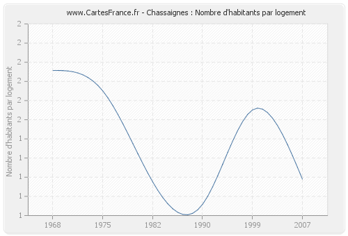 Chassaignes : Nombre d'habitants par logement