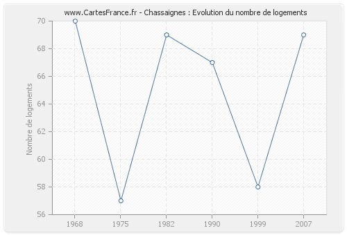 Chassaignes : Evolution du nombre de logements