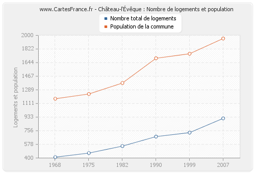 Château-l'Évêque : Nombre de logements et population