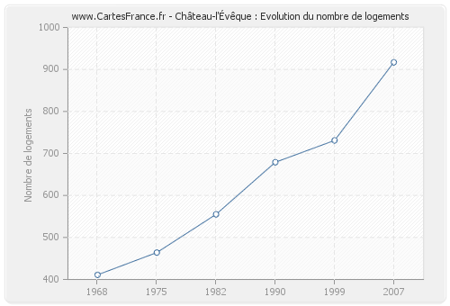 Château-l'Évêque : Evolution du nombre de logements