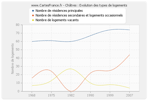 Châtres : Evolution des types de logements