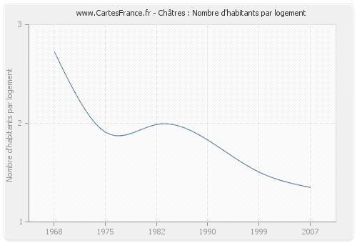 Châtres : Nombre d'habitants par logement