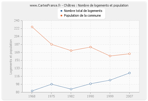 Châtres : Nombre de logements et population