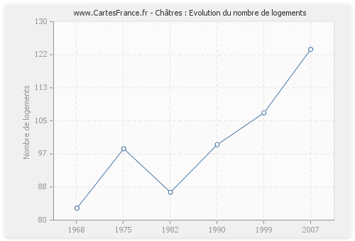 Châtres : Evolution du nombre de logements