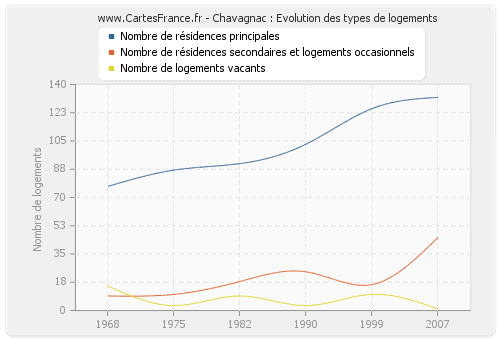 Chavagnac : Evolution des types de logements