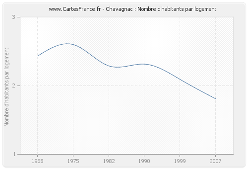 Chavagnac : Nombre d'habitants par logement