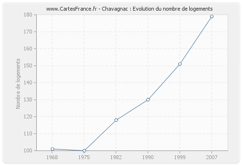 Chavagnac : Evolution du nombre de logements