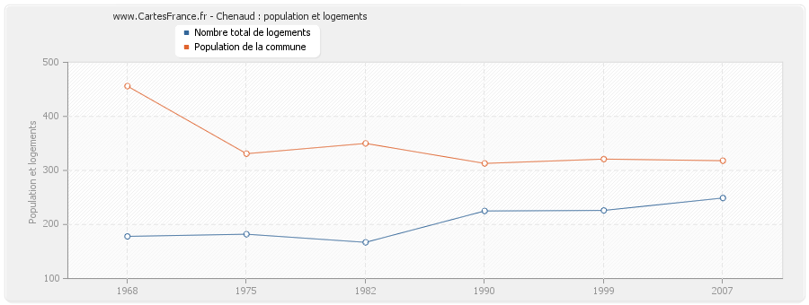 Chenaud : population et logements