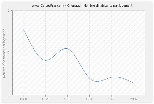 Chenaud : Nombre d'habitants par logement