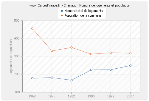 Chenaud : Nombre de logements et population