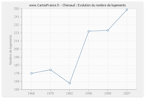 Chenaud : Evolution du nombre de logements