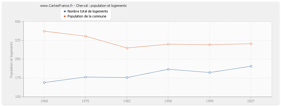 Cherval : population et logements