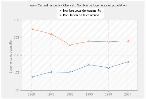 Cherval : Nombre de logements et population