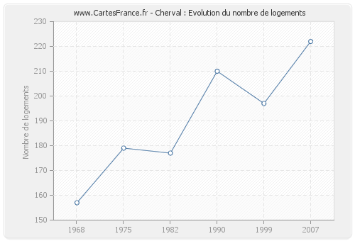 Cherval : Evolution du nombre de logements