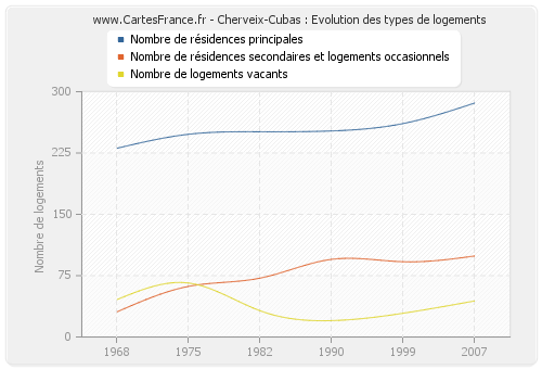 Cherveix-Cubas : Evolution des types de logements