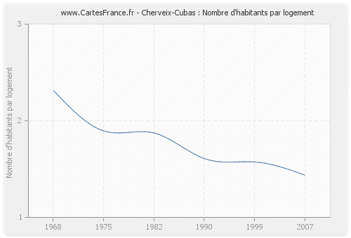 Cherveix-Cubas : Nombre d'habitants par logement