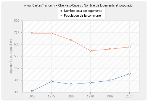 Cherveix-Cubas : Nombre de logements et population