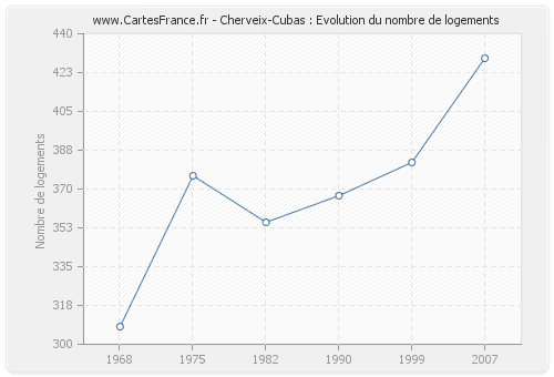 Cherveix-Cubas : Evolution du nombre de logements