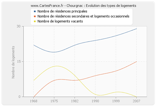 Chourgnac : Evolution des types de logements