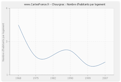 Chourgnac : Nombre d'habitants par logement