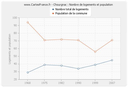 Chourgnac : Nombre de logements et population