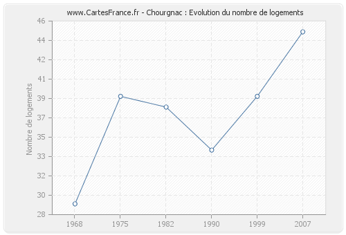 Chourgnac : Evolution du nombre de logements