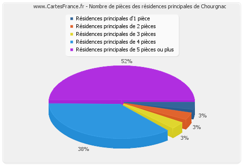 Nombre de pièces des résidences principales de Chourgnac