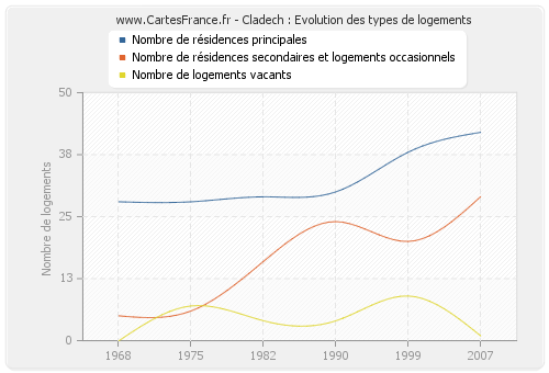 Cladech : Evolution des types de logements