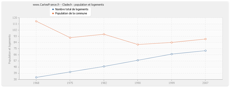 Cladech : population et logements