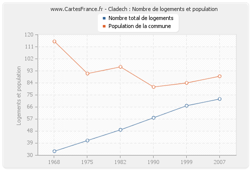 Cladech : Nombre de logements et population