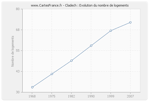 Cladech : Evolution du nombre de logements